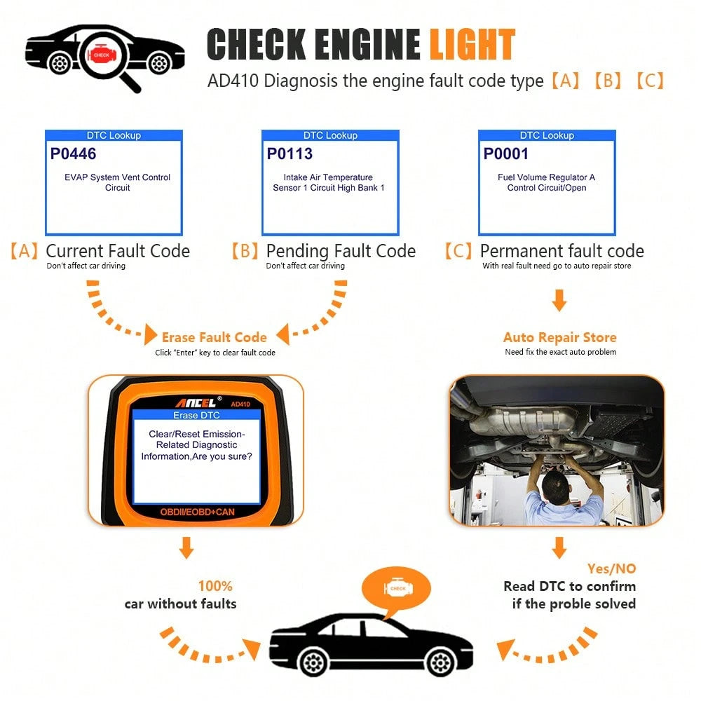 ANCEL AD410 Enhanced OBD2 Scanner, Check Engine Fault Code Reader For Vehicles, Automotive Mechanic Tools Fault Diagnosis, OBDII Diagnostic Scan Tool For 1996+ All OBDII Cars,Scanner Automotriz, Car S